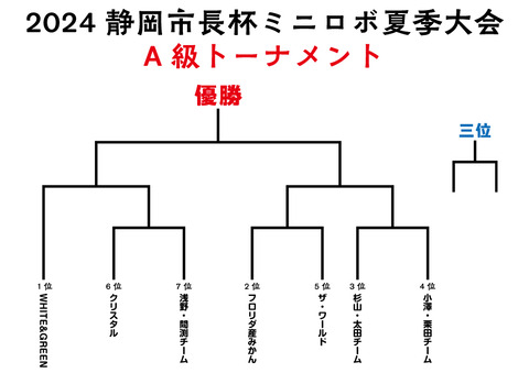 A級トーナメント