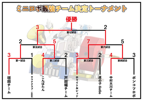 A1_最強チーム決定トーナメント表_結果