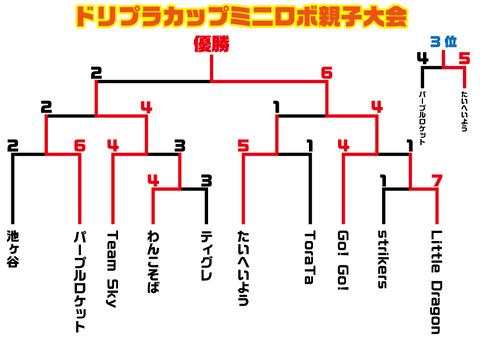 結果_ドリプラカップミニロボ親子大会_トーナメント表