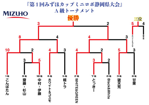 A級トーナメント_結果