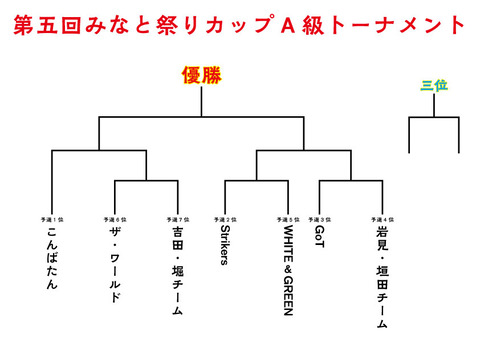 A級トーナメント