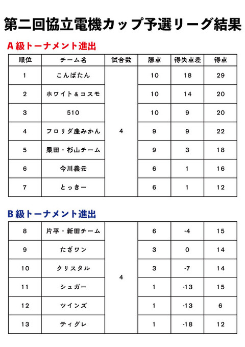 予選結果