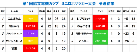 協立電機カップ　予選結果