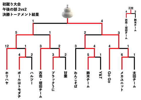 初蹴り午後トーナメント結果