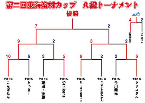 A級トーナメント結果