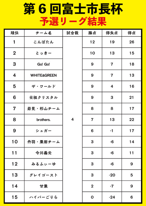富士市長杯予選結果