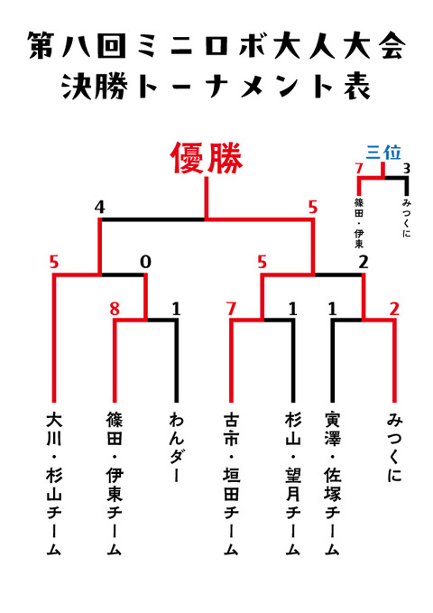 大人トーナメント結果