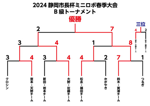 B級トーナメント_結果