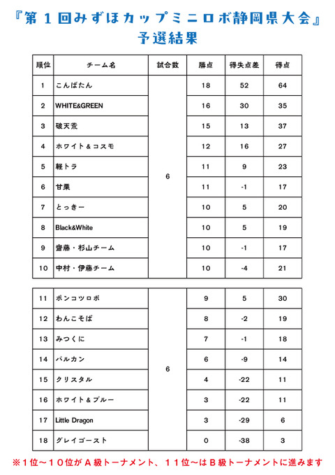 予選結果