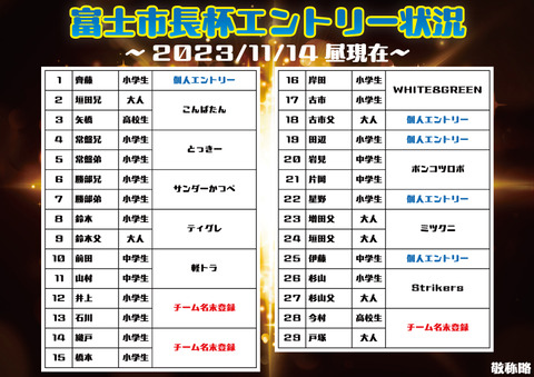 富士市長杯エントリー状況