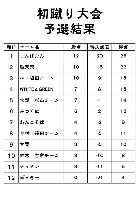 初蹴り大会_予選結果