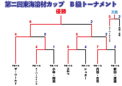 B級トーナメント結果