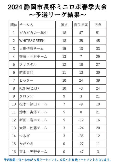 予選結果