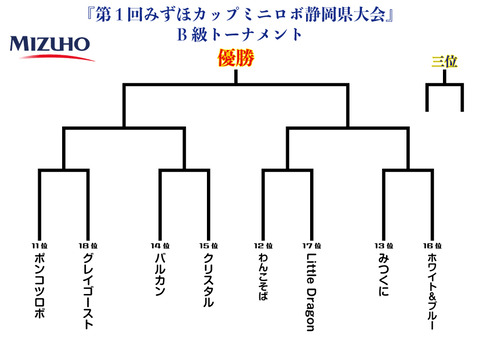 B級トーナメント