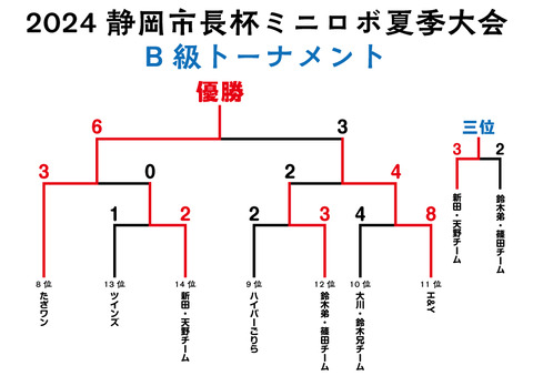 B級決勝トーナメント_結果
