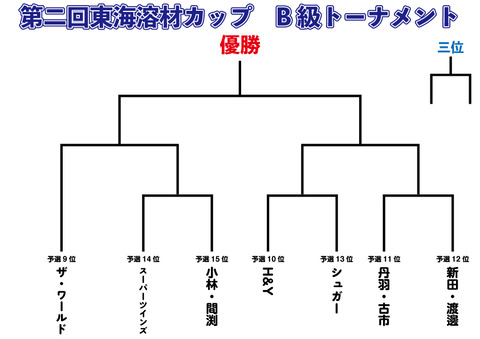 B級トーナメント表