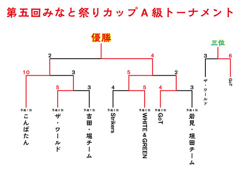 A級トーナメント_結果