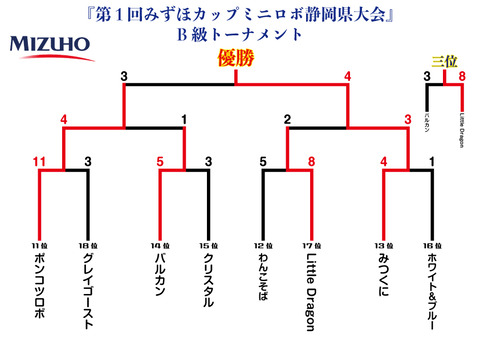 B級トーナメント_結果