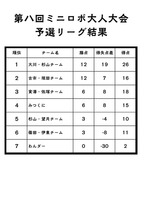 予選リーグ結果