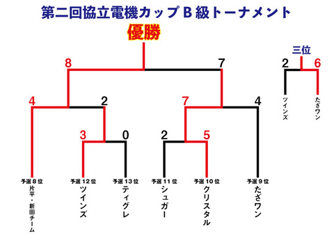 第二回協立電機カップ_B級トーナメント結果
