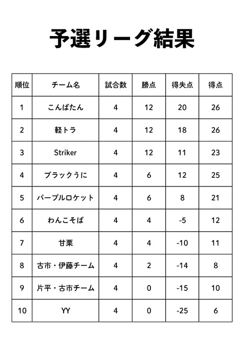 予選結果