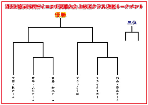 上級者クラス決勝トーナメント