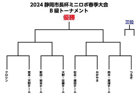 B級トーナメント